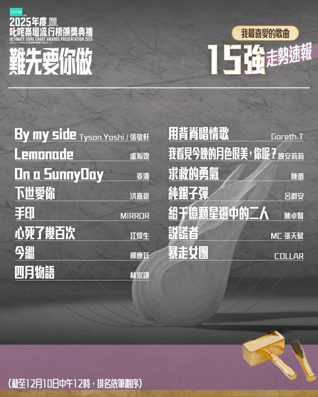 商台今日公布「我最喜愛的歌曲」15強最新走勢。