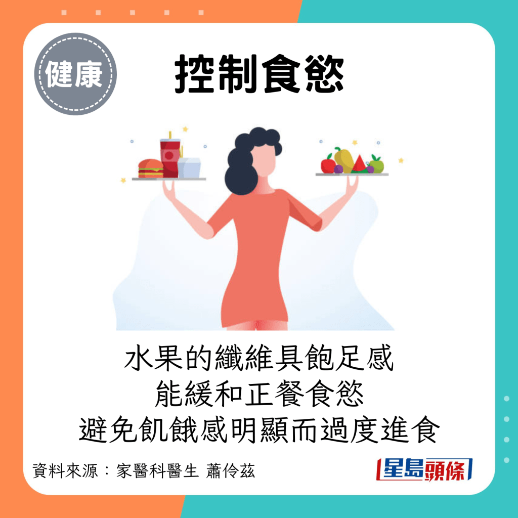 控制食欲：水果中的纤维具有饱足感，也能让正餐的食欲较缓和，避免饥饿感明显而过度进食。