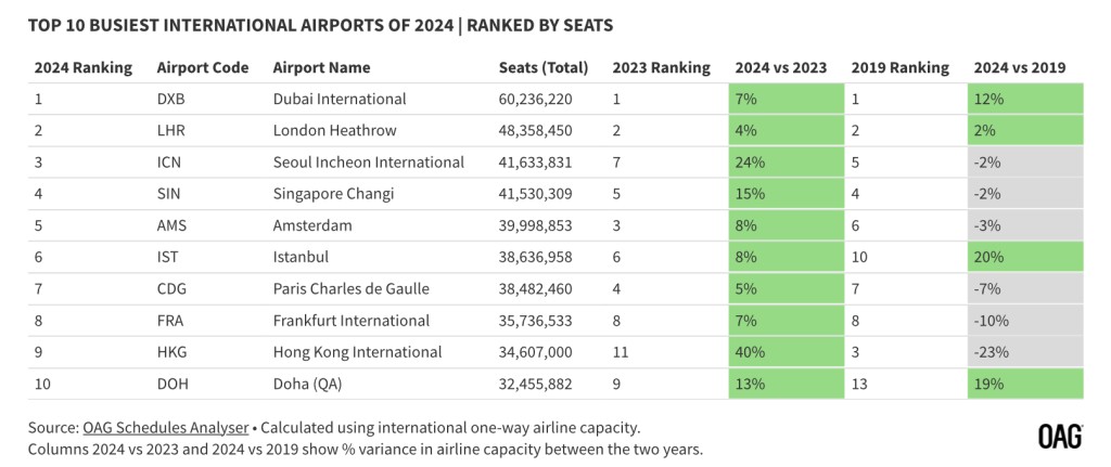 2024年全球最繁忙國際機場頭10位訂座量數據。  OAG