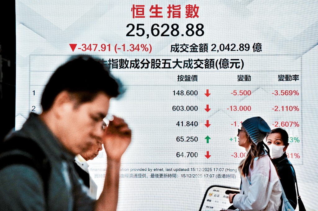 恒指收市報25628點，全日跌347點。