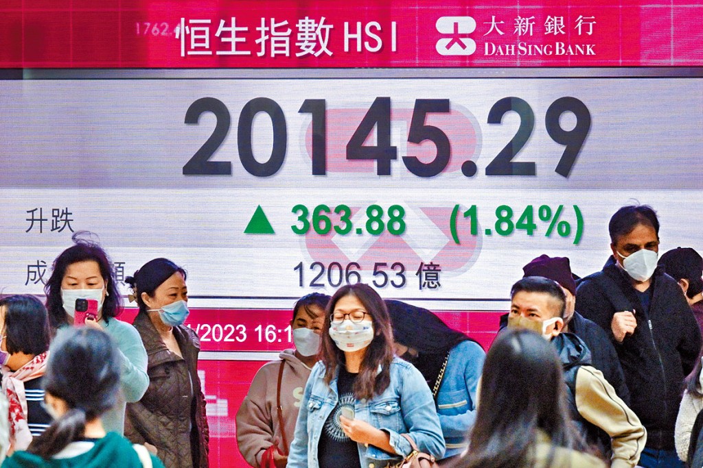 恒指昨日收報20145點,升363點,創逾4個月高位。