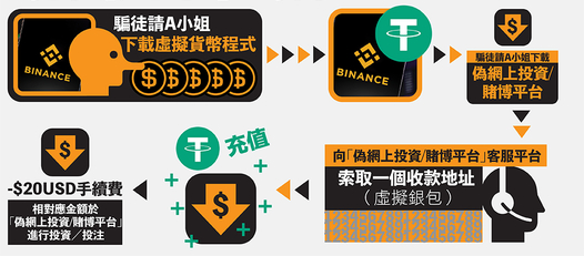 袁海文展示騙局流程。袁海文FB