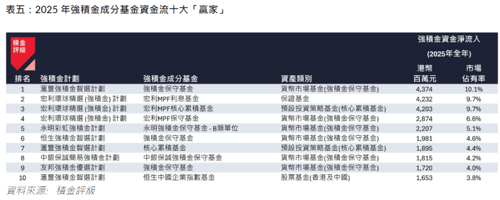 表五：2025 年強積金成分基金資金流十大「贏家」