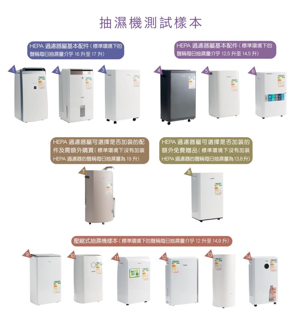 消委會與機電署合作測試14款抽濕機的效能及安全程度。