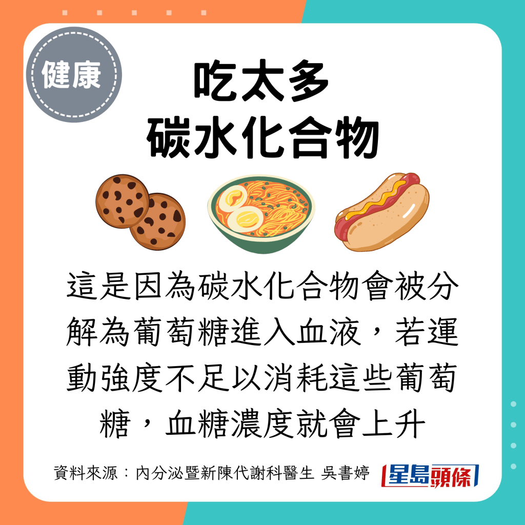 这是因为碳水化合物会被分解为葡萄糖进入血液，若运动强度不足以消耗这些葡萄糖，血糖浓度就会上升