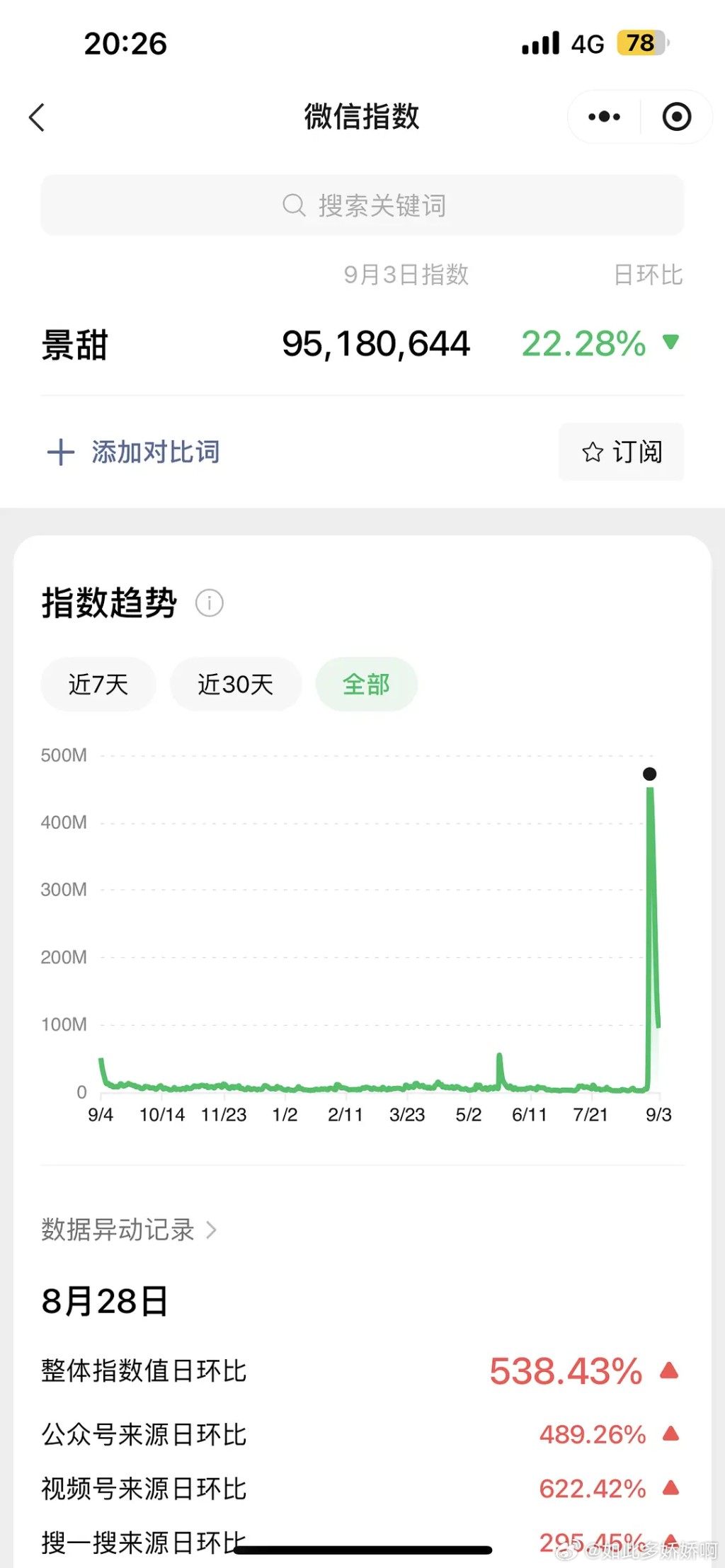 景甜的在內地的微信指數已經恢復。