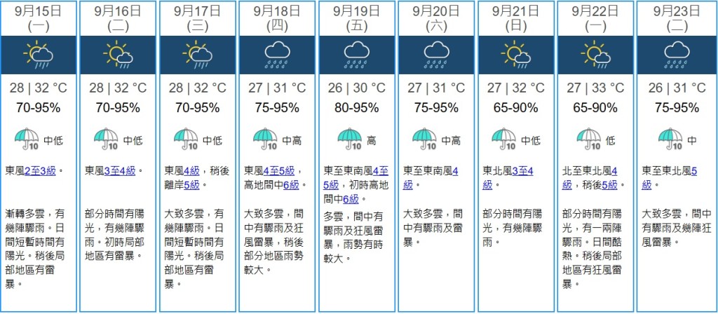 天文台九天天氣預報。 天文台九天天氣預報。