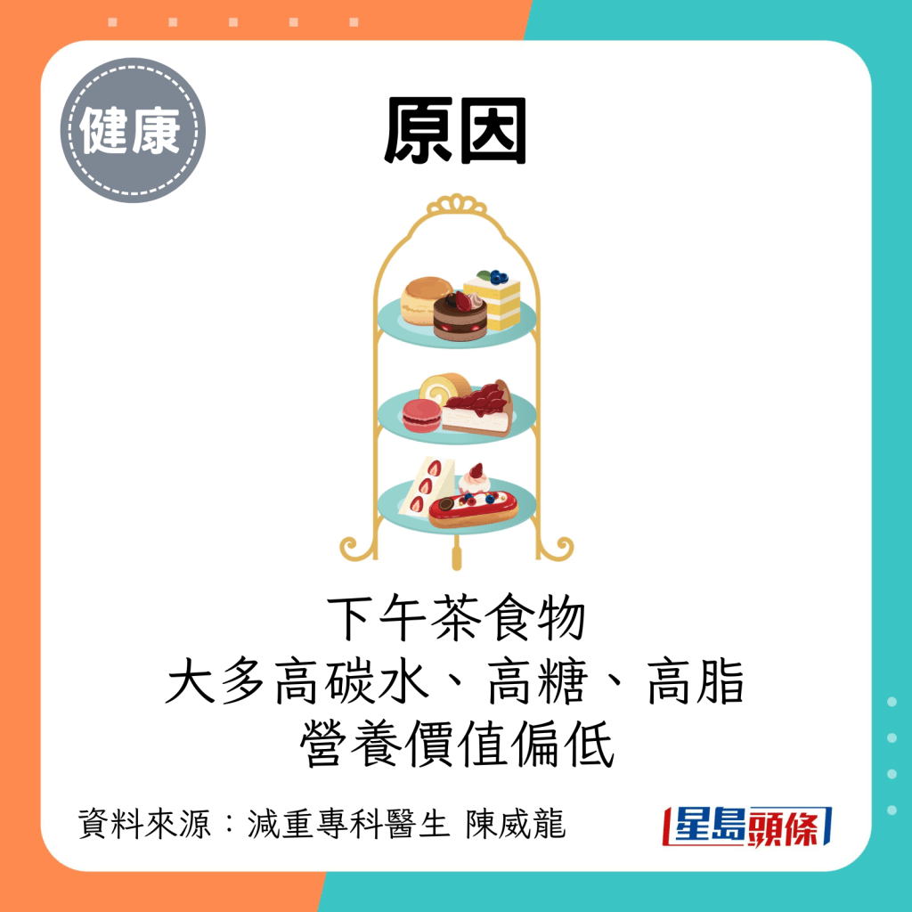 下午茶食物大多高碳水、高糖、高脂肪，屬於營養價值偏低的食物。