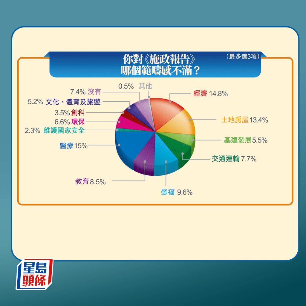 15%受訪市民表示對《施政報告》醫療範疇感不滿。