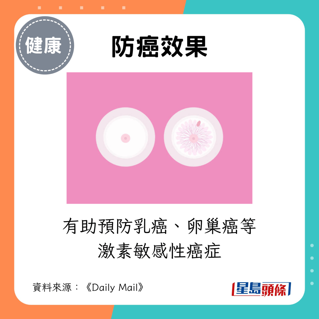 有助預防乳癌、卵巢癌等激素敏感性癌症