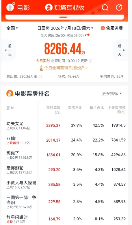 周星驰《功夫女足》票房走势强劲。 周星驰《功夫女足》票房走势强劲。