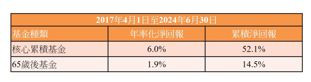 核心累積基金及65歲後基金回報。