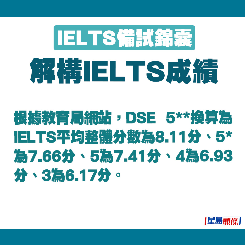 根據教育局網站，DSE 5**相當於IELTS平均整體分數的8.11分。