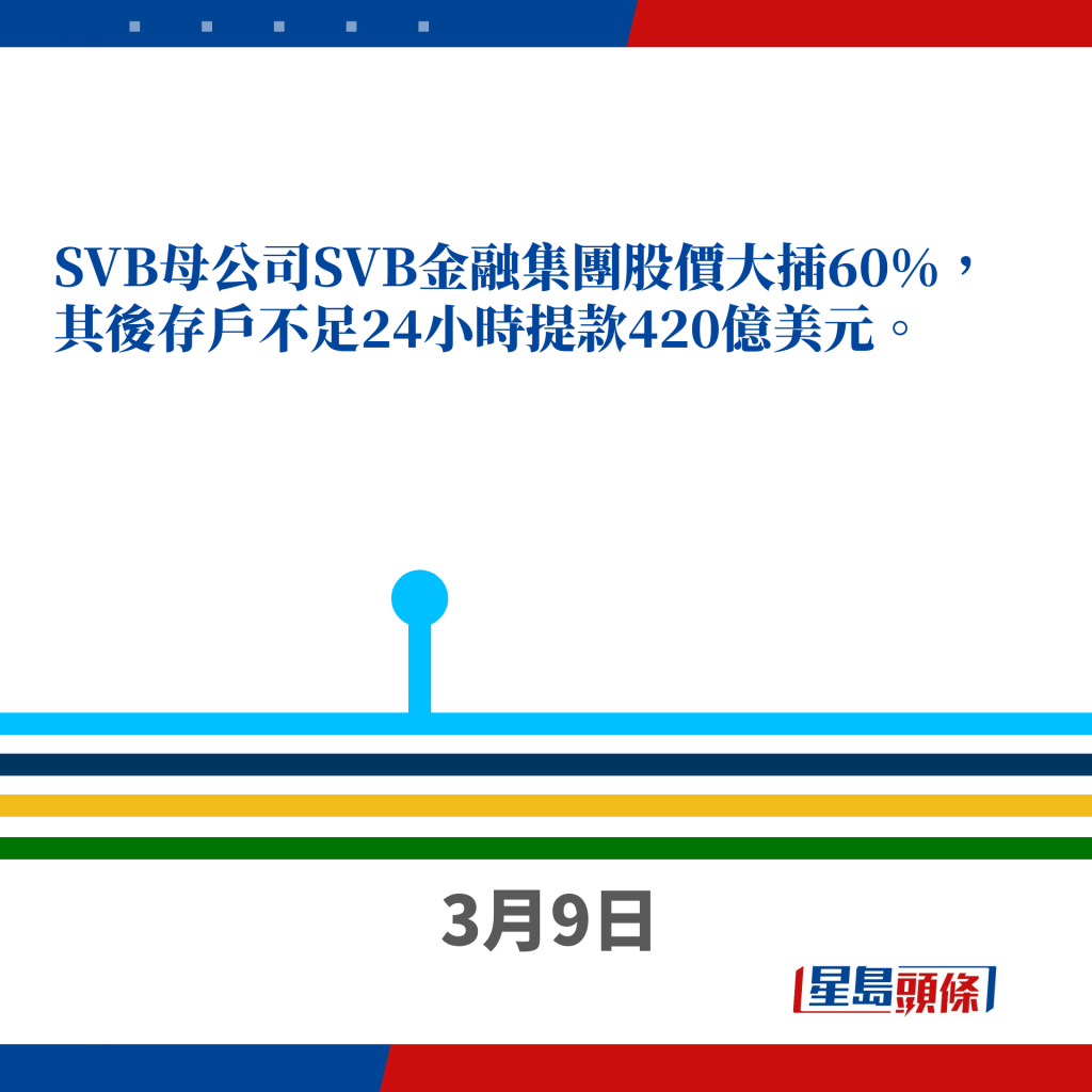 3月9日，SVB母公司SVB金融集團股價大插60%，其後存戶不足24小時提款420億美元。