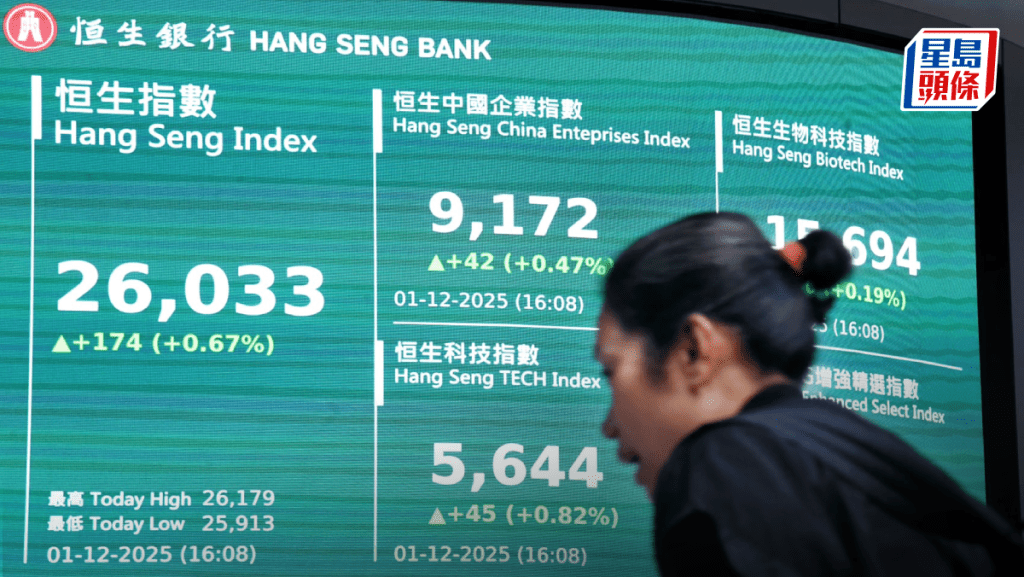 恒指升174點重越兩萬六 舜宇漲6% 美團績後跌3% 專家：市場憧憬新儲局主席｜港股收市