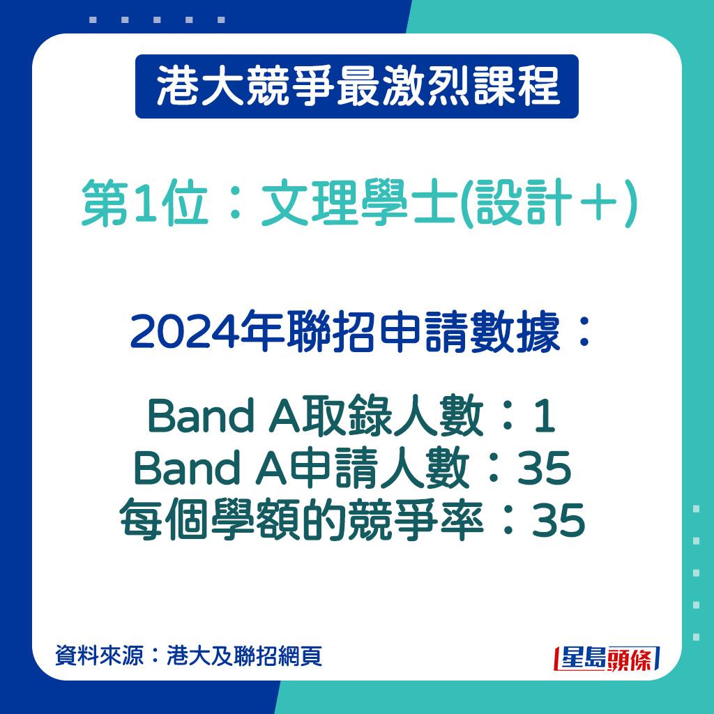 文理學士(設計＋)的2024年聯招申請數據。