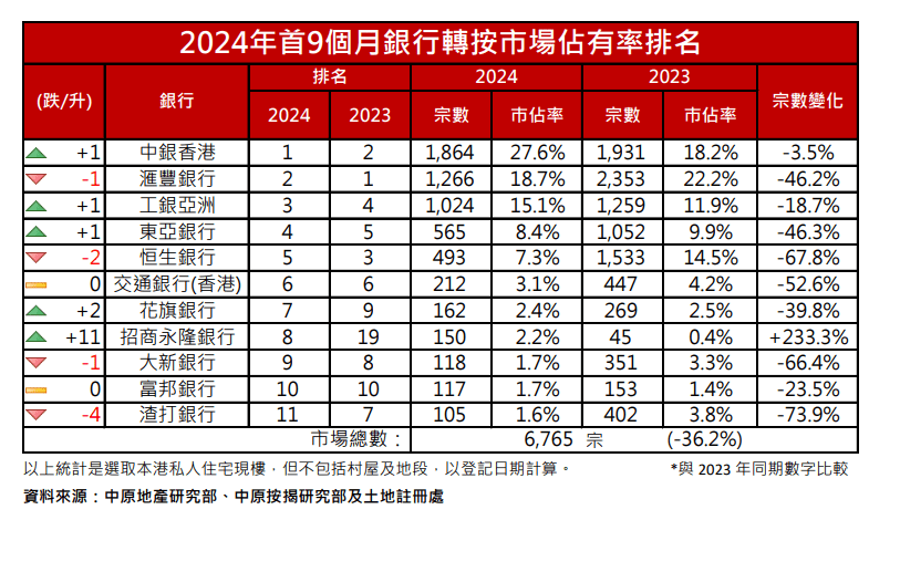 2024年首9個月銀行轉按市場佔有率排名。