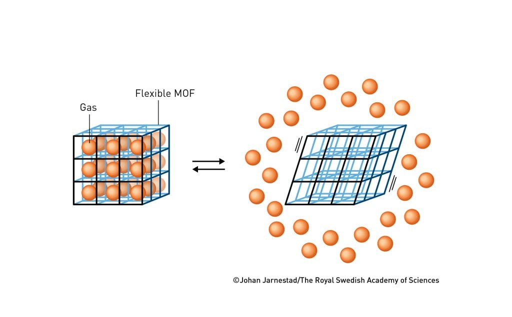 1998年,北川提出可以制成柔性的金属有机骨架。 瑞典皇家科学院 1998年,北川提出可以制成柔性的金属有机骨架。 瑞典皇家科学院