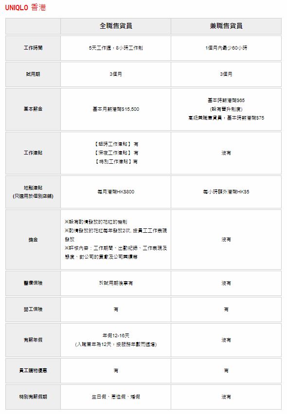 香港UNIQLO全职售货员基本月薪1.55万元，较日本低2200元