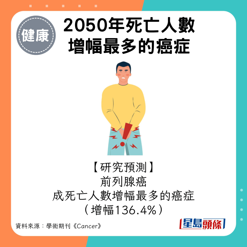 死亡人数增幅最多的则为前列腺癌（增幅136.4%%）。