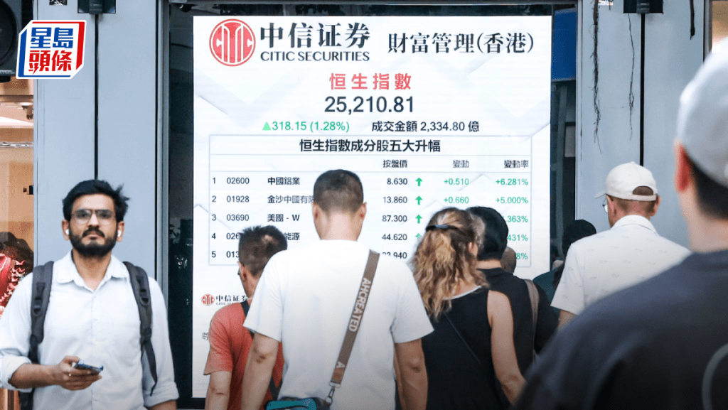 恒指升318點 美團揚4% 中鋁升逾6%藍籌最佳 專家料兩萬五續爭持｜港股收市