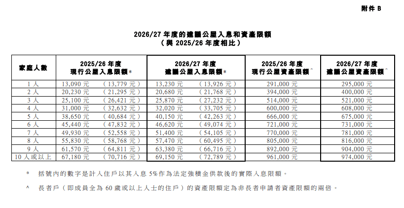 房屋局向立法會提交文件，建議上調新一年度公屋資產限額。
