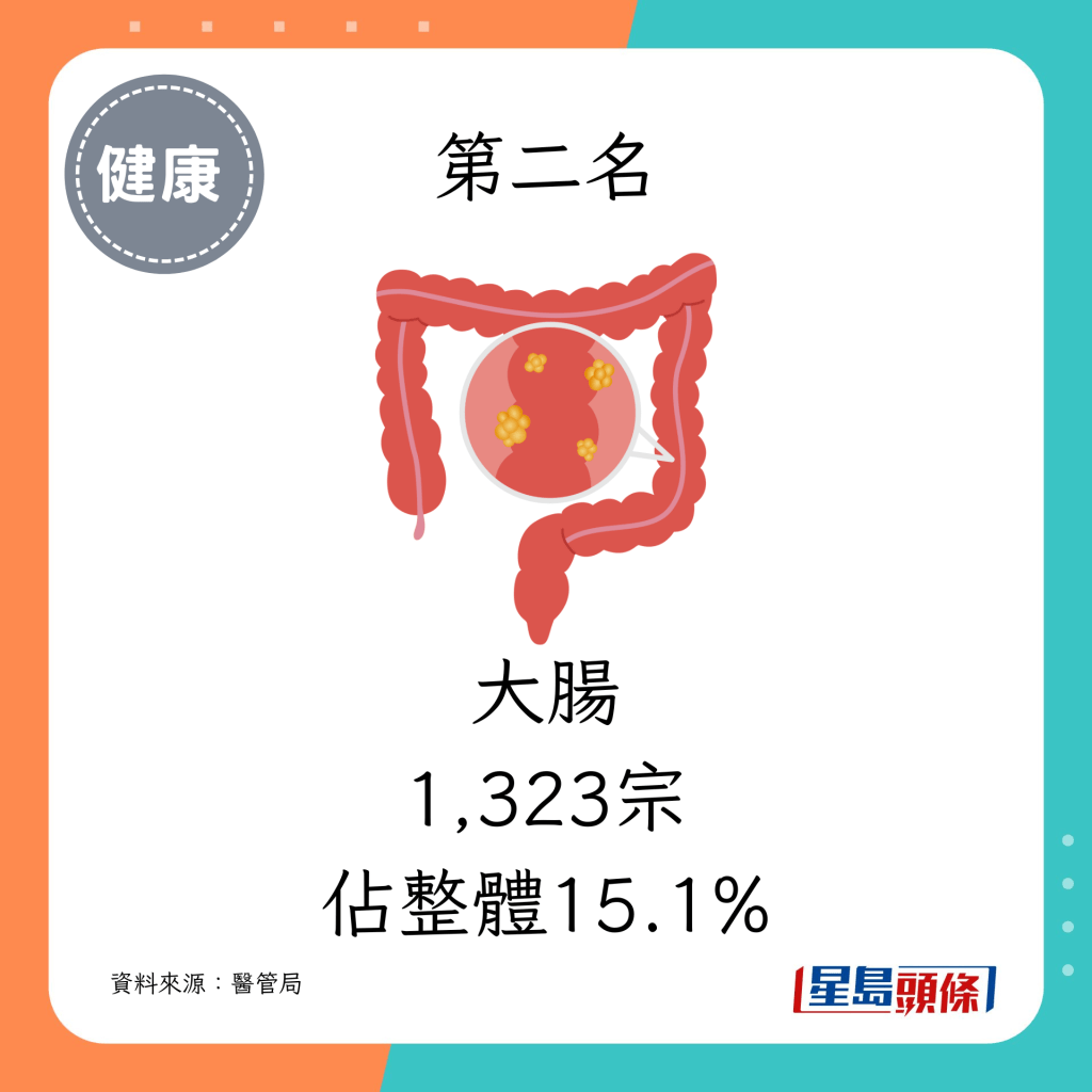 2. 大腸（1,323宗，佔整體15.1%）