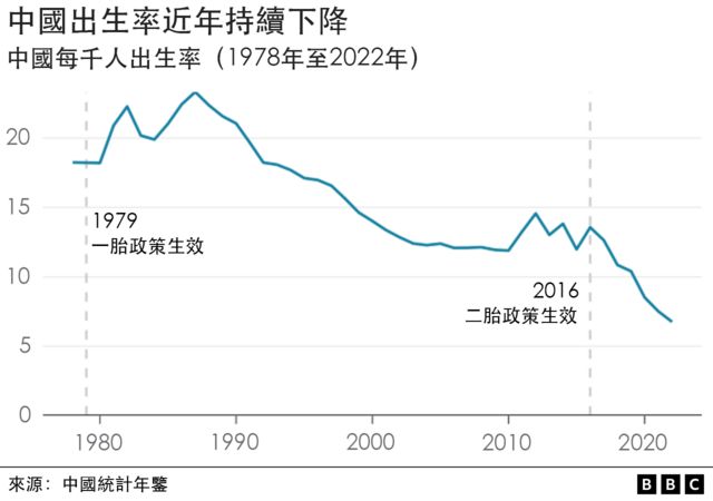 中國的生育率近年大幅下降。