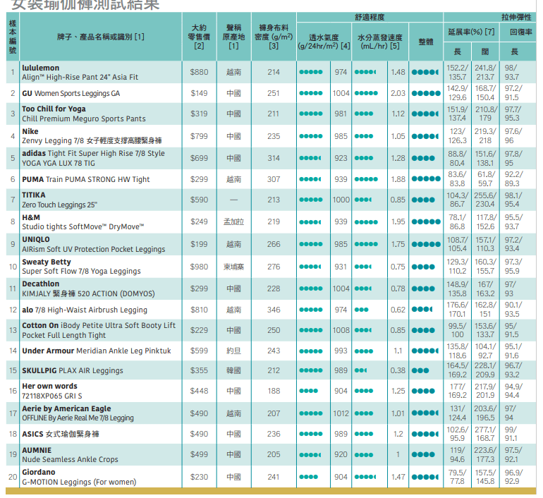 消委會公開20款緊身跑步褲（Leggings）表現。消委會