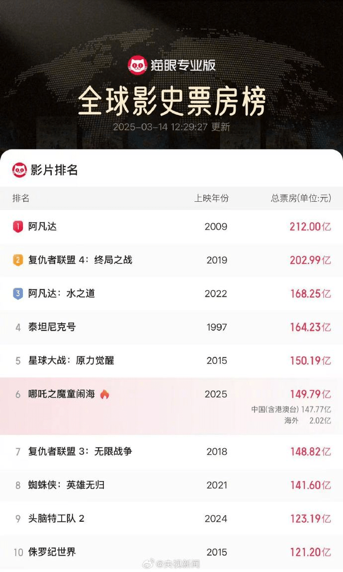 《哪吒2》衝擊全球票房TOP 5。  央視新聞@微博