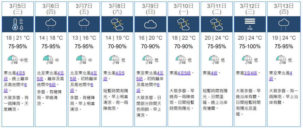 「驚蟄」當天（3月5日）氣溫介乎18-21°C，大致多雲，有一兩陣雨，天氣轉涼。