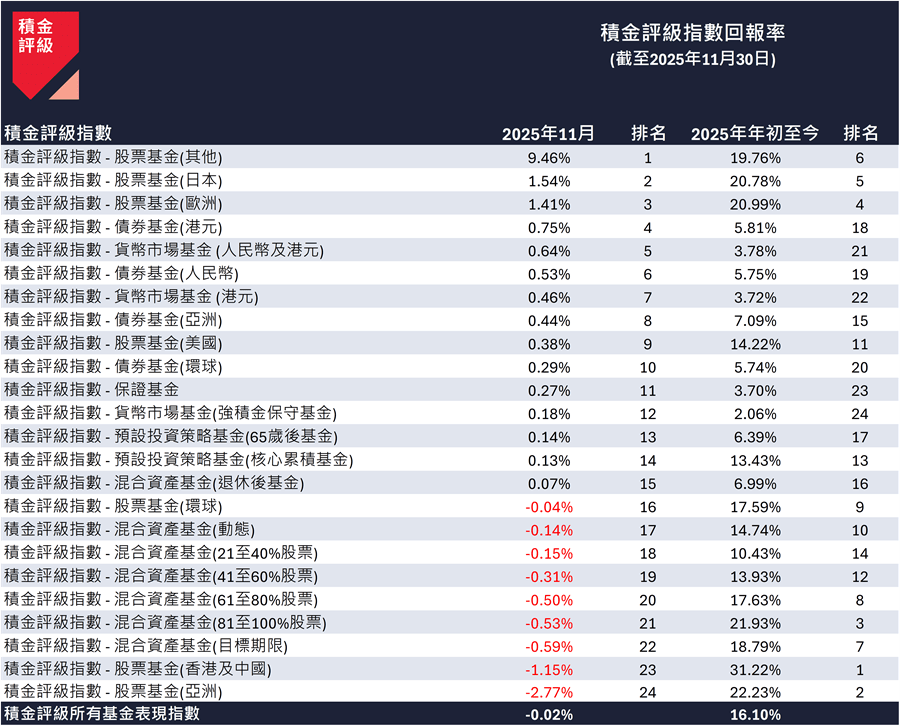 按資產類別劃分,「積金評級指數」截至 2025 年 11 月 30 日的回報表現 按資產類別劃分,「積金評級指數」截至 2025 年 11 月 30 日的回報表現