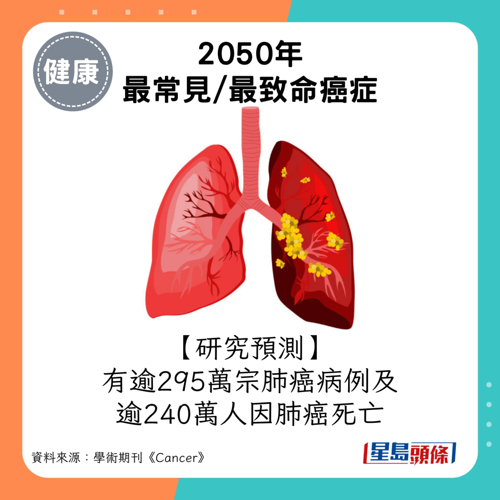 估计2050年将有逾295万宗肺癌病例及逾240万人因肺癌死亡。