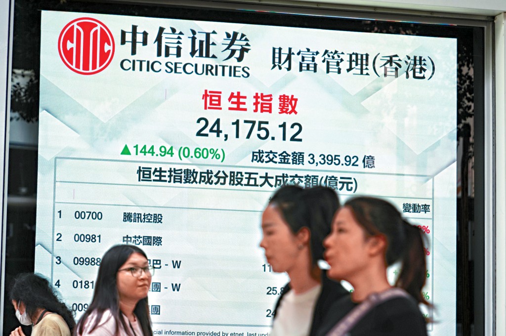 恒指昨日收市升144點，收報24175點。