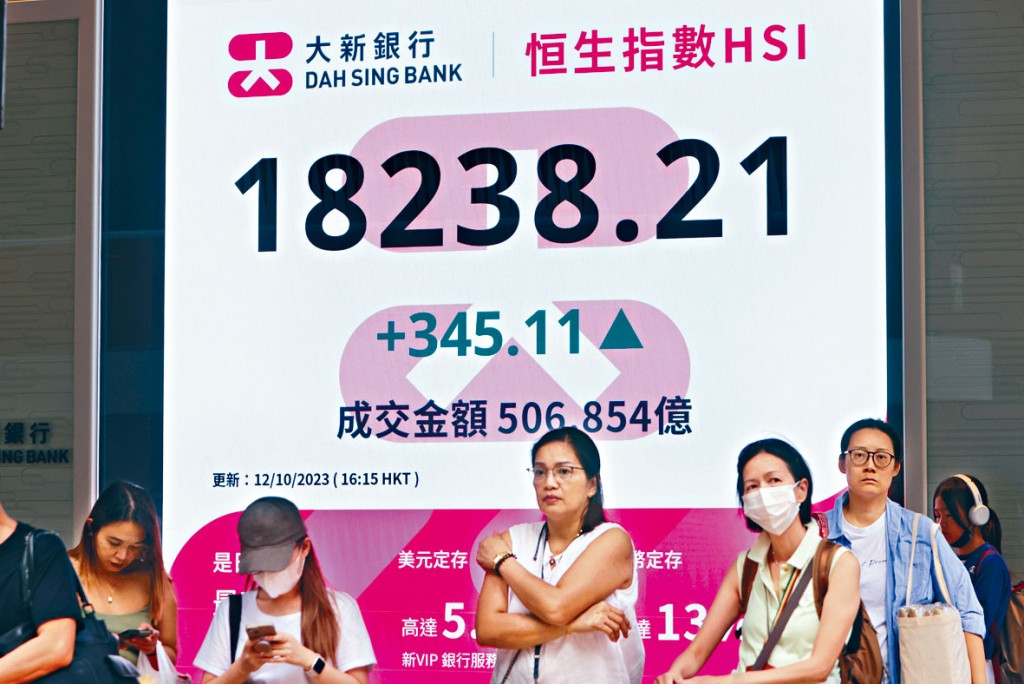 恒指昨日收報18238點，升345點，創逾一個月收市新高。