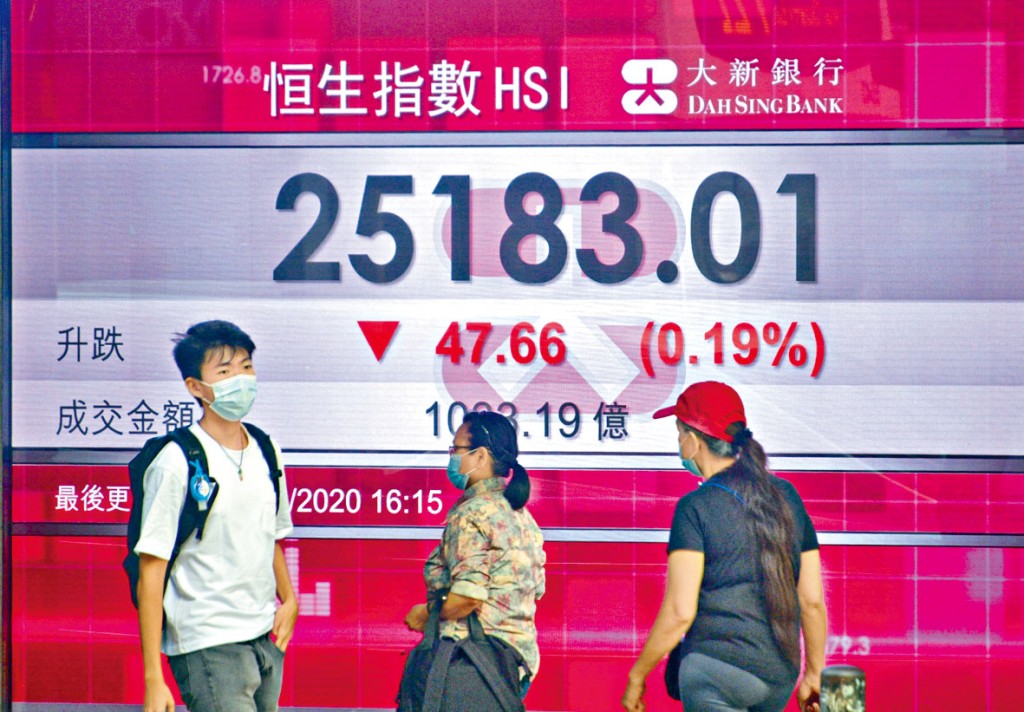 港股上星期止跌累升651點，周五收報25183點。