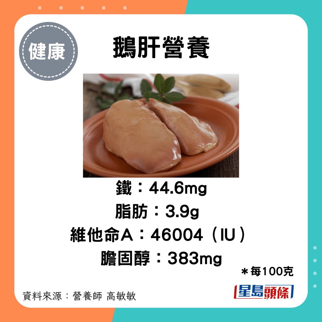 鵝肝營養含鐵、脂肪、維他命A及膽固醇