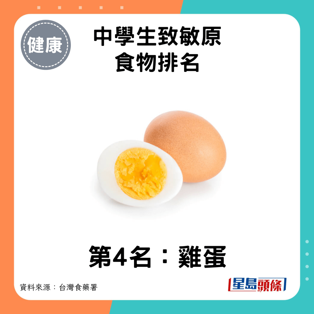 中學生致敏原食物第4名：雞蛋。