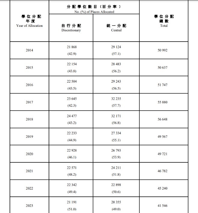 （a）分配學位數目（圖片來源：教育局網頁）