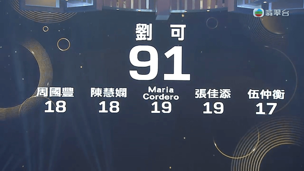 劉可獲得91分！