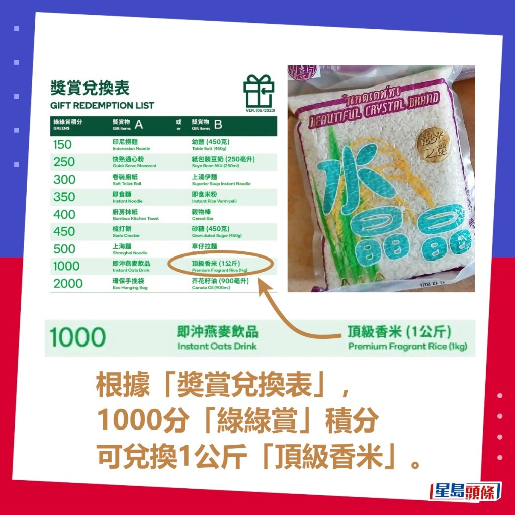 根据“奖赏兑换表”， 1000分“绿绿赏”积分 可兑换1公斤“顶级香米”。网上截图