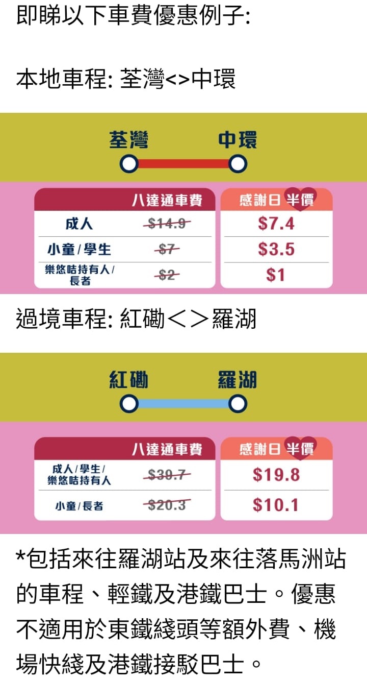 港铁举例指，半价后，由红磡至罗湖，成人八达通车费由39.7元减至19.8元。港铁app截图