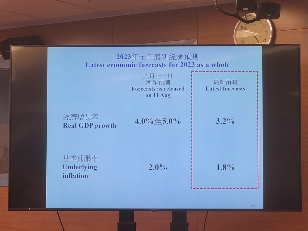 2023年全年实质本地生产总值增长预测由八月时覆检的4.0%至5.0%向下修订至3.2%。赵克平摄