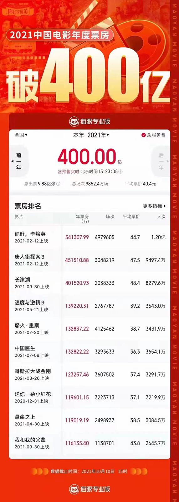 2021年度中國電影破400億人民幣票房,頭十位排名。