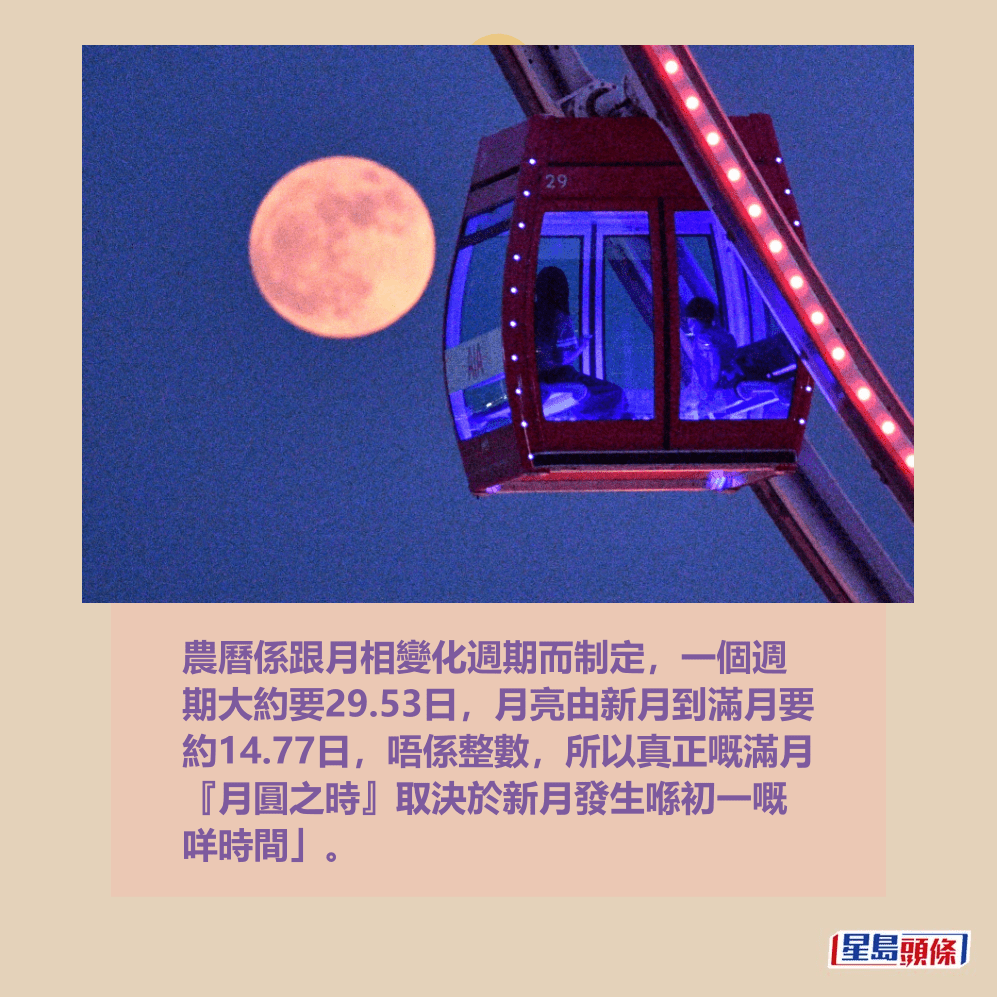 農曆係跟月相變化週期而制定,一個週 期大約要29.53日,月亮由新月到滿月要 約14.77日,唔係整數,所以真正嘅滿月 『月圓之時』取決於新月發生喺初一嘅 咩時間」。資料圖片 農曆係跟月相變化週期而制定,一個週 期大約要29.53日,月亮由新月到滿月要 約14.77日,唔係整數,所以真正嘅滿月 『月圓之時』取決於新月發生喺初一嘅 咩時間」。資料圖片