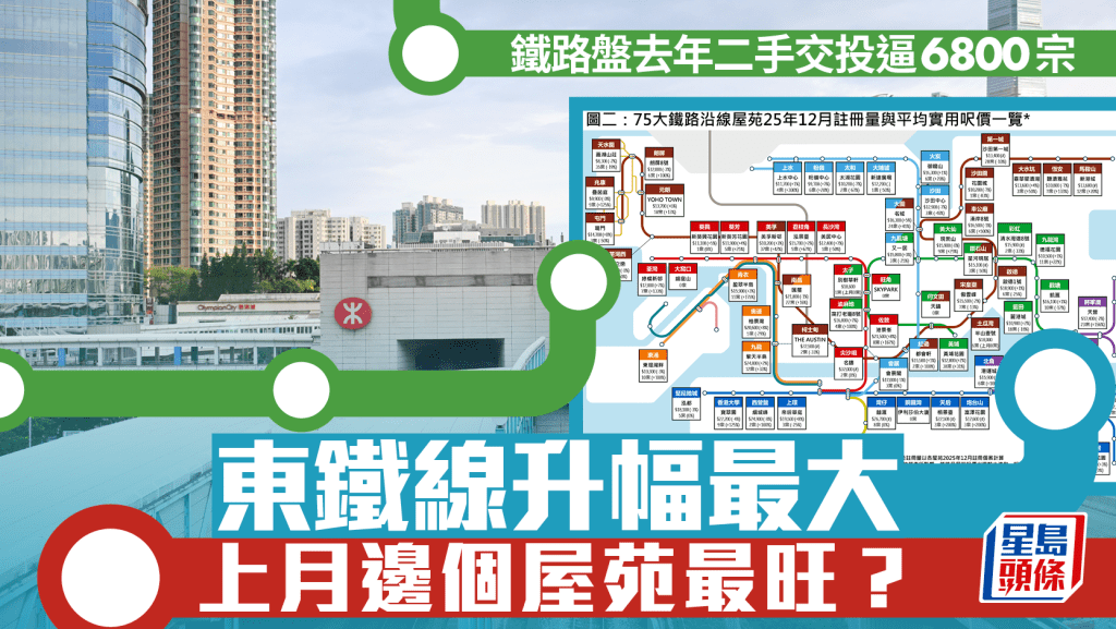 鐵路盤去年二手交投逼6800宗 東鐵線升幅最大 上月邊個屋苑最旺？