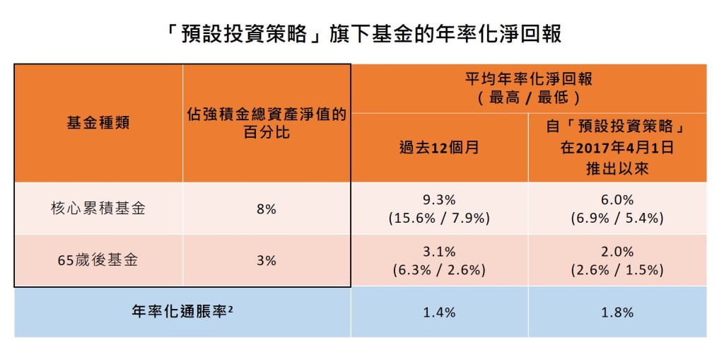 強積金各個基金種類的年率化淨回報。整體劉麥嘉軒網誌