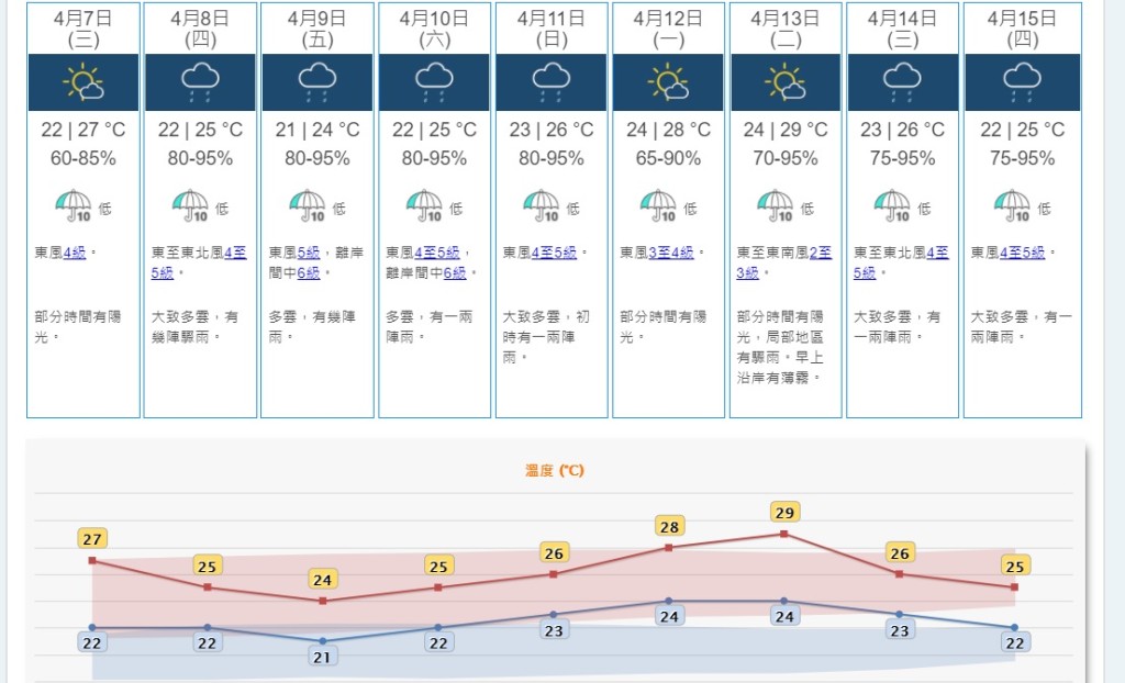 高空擾動會在本周後期為華南帶來雷暴。天文台