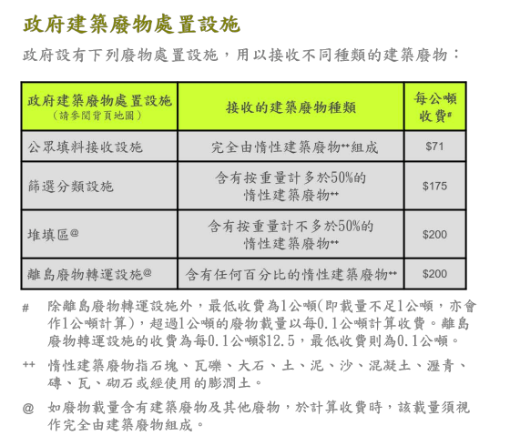 現時傾倒建築廢料的成本每噸約70元，但未計算運輸費用。