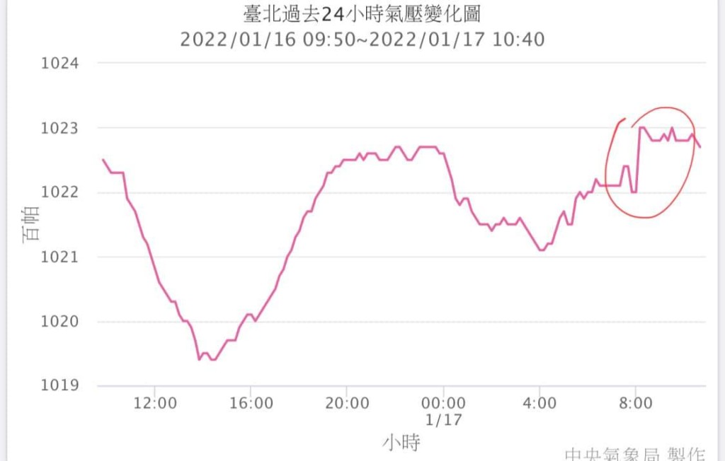 台湾的气压今早受火山爆发冲击波影响出现异常变化。岑智明FB图片